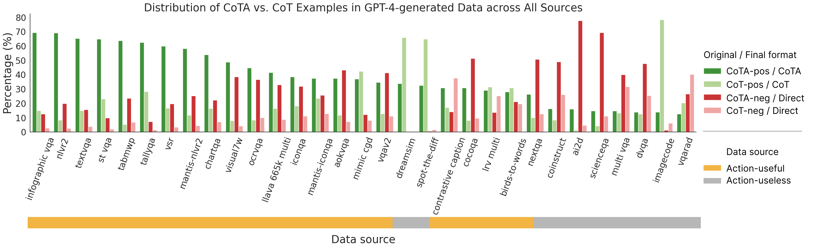 data distribution